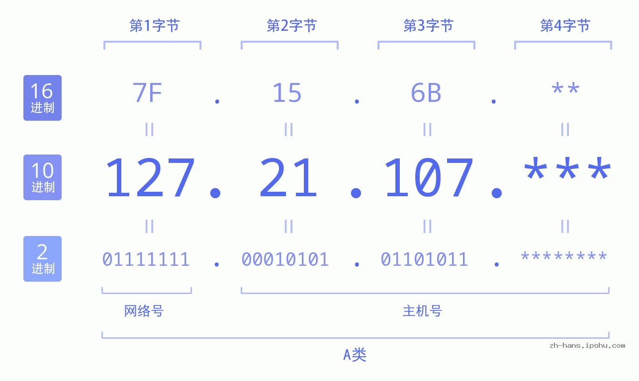 IPv4: 127.21.107 网络类型 网络号 主机号