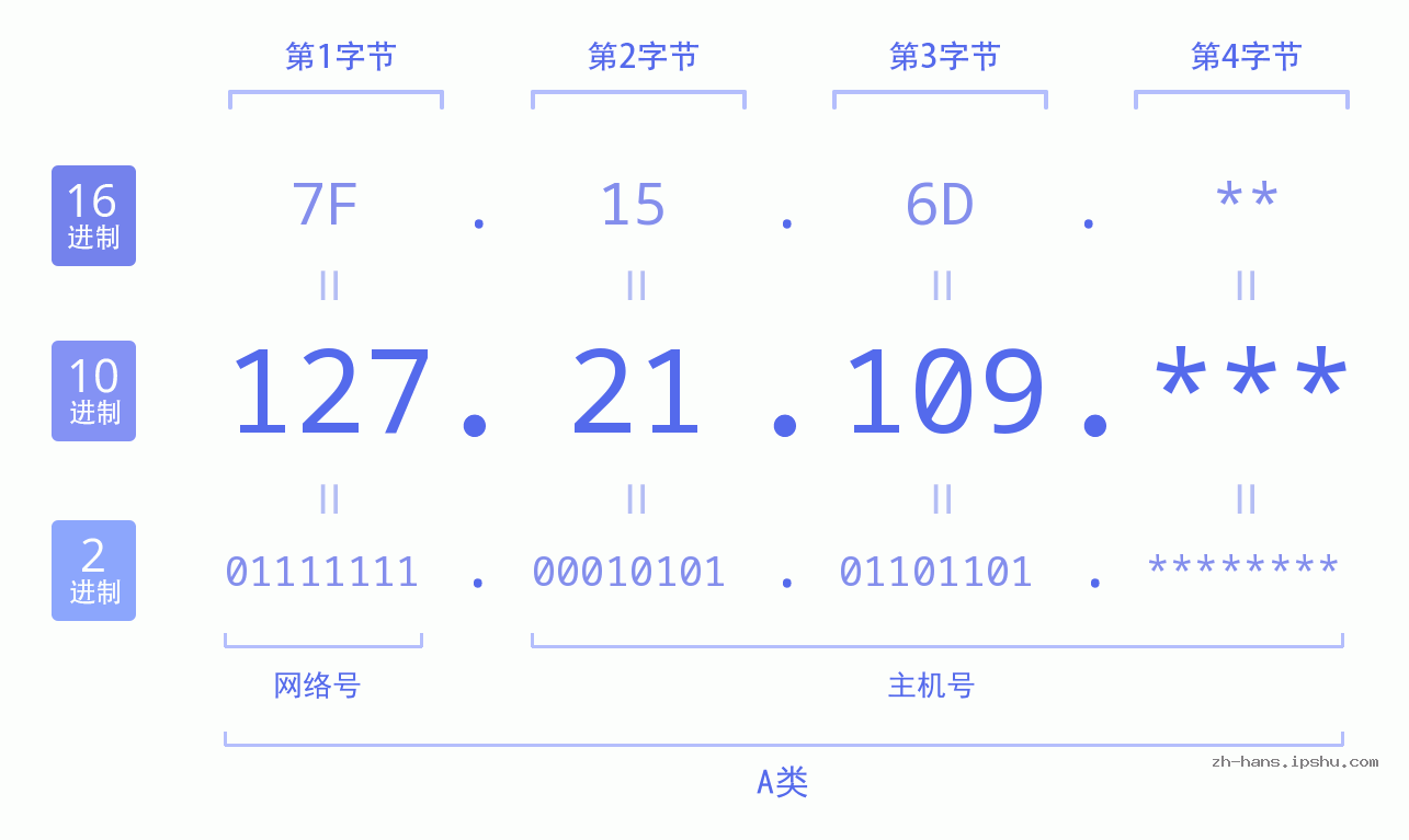 IP地址:127.21.109 数据结构图 二进制 十进制 十六进制 IPv4: 127.21.109 网络类型 网络号 主机号