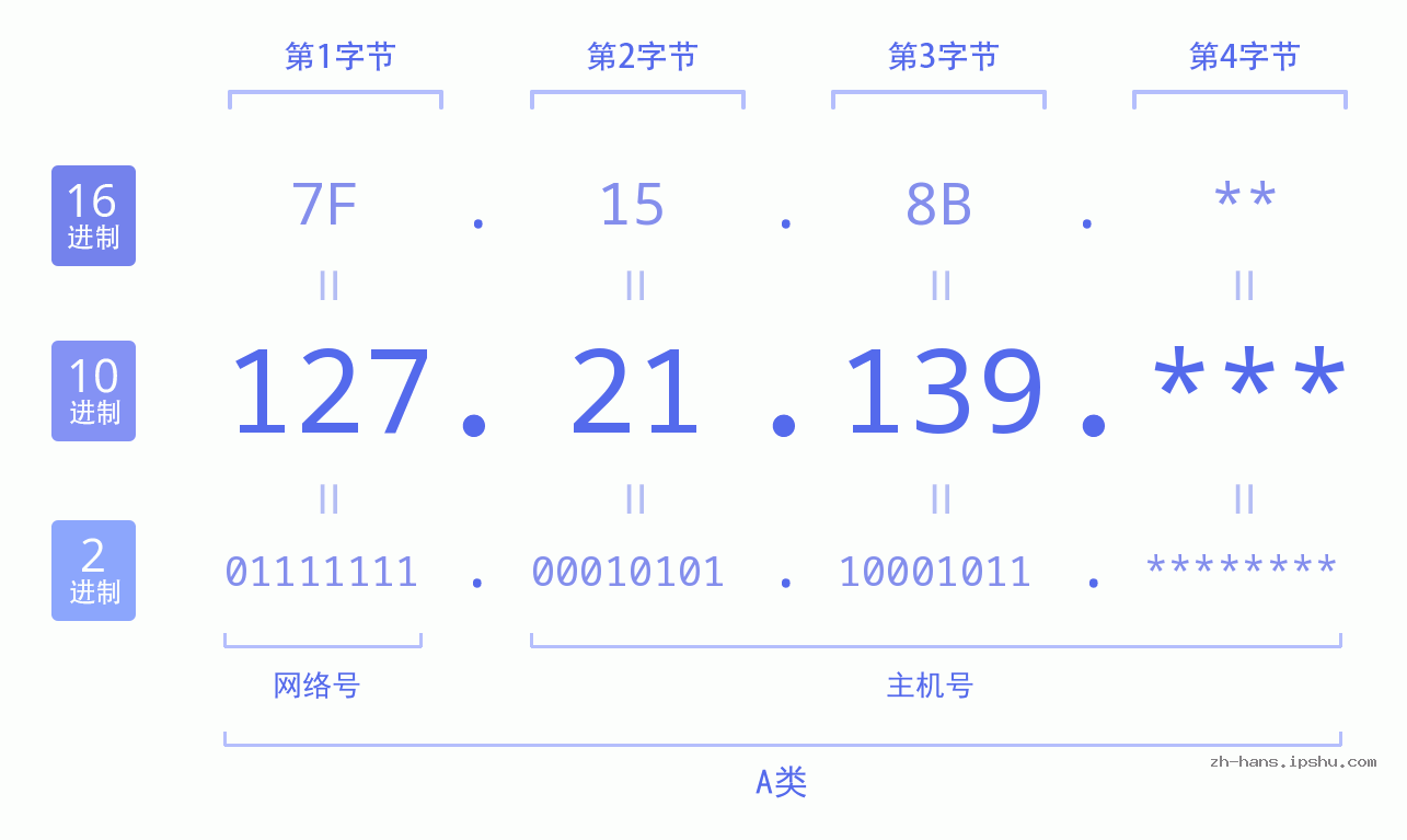 IP地址:127.21.139 数据结构图 二进制 十进制 十六进制 IPv4: 127.21.139 网络类型 网络号 主机号