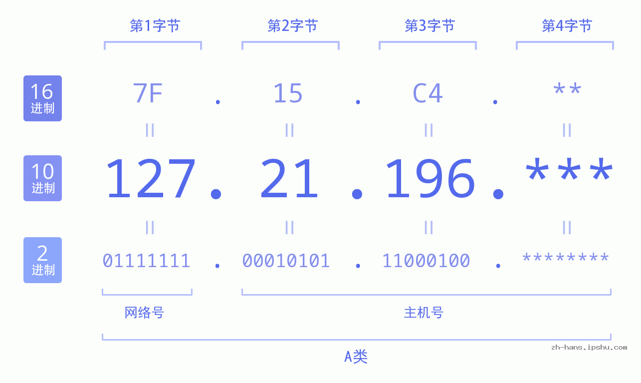 IPv4: 127.21.196 网络类型 网络号 主机号