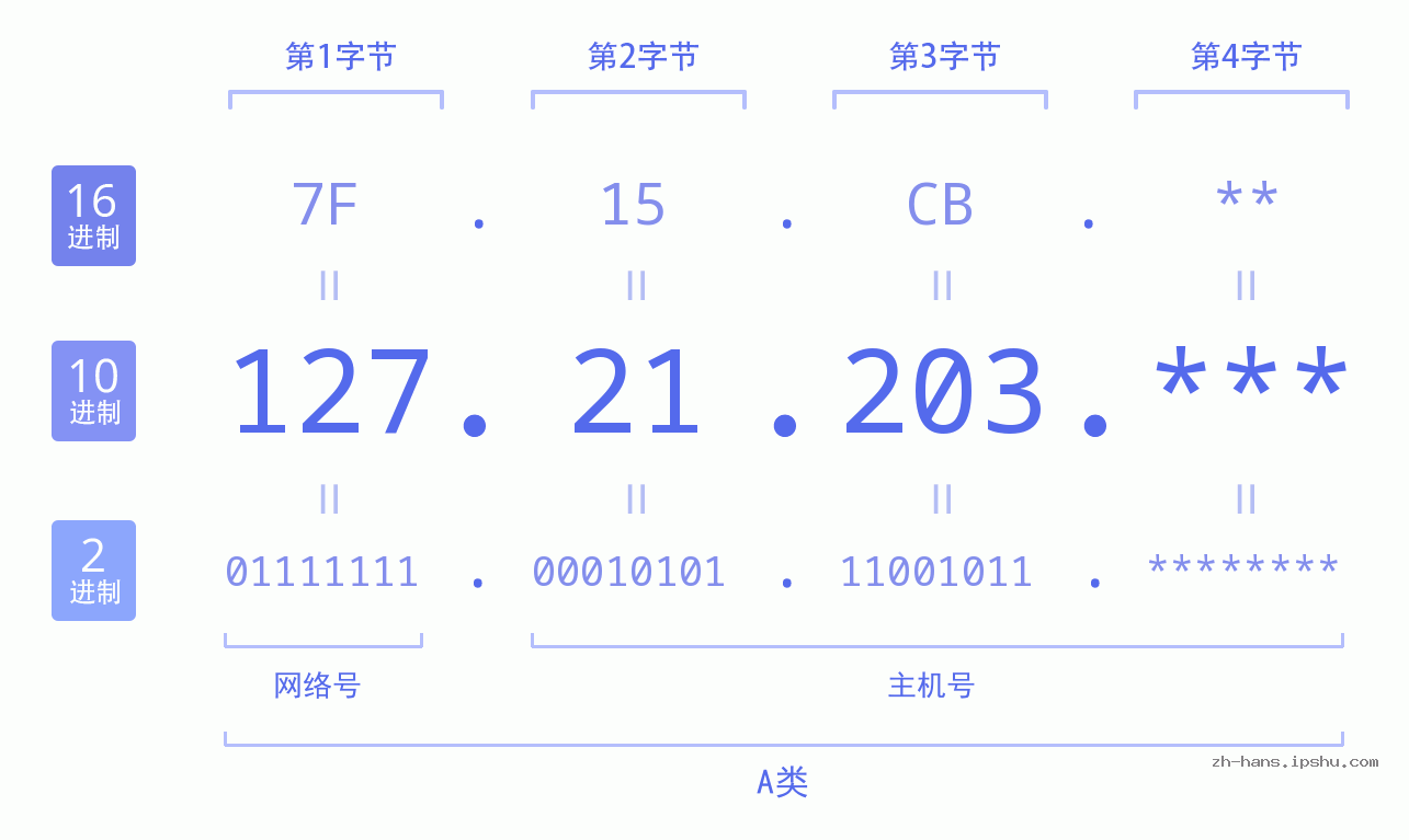 IP地址:127.21.203 数据结构图 二进制 十进制 十六进制 IPv4: 127.21.203 网络类型 网络号 主机号