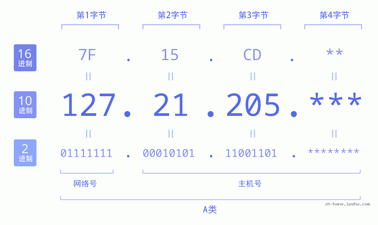 IP地址:127.21.205 数据结构图 二进制 十进制 十六进制 IPv4: 127.21.205 网络类型 网络号 主机号