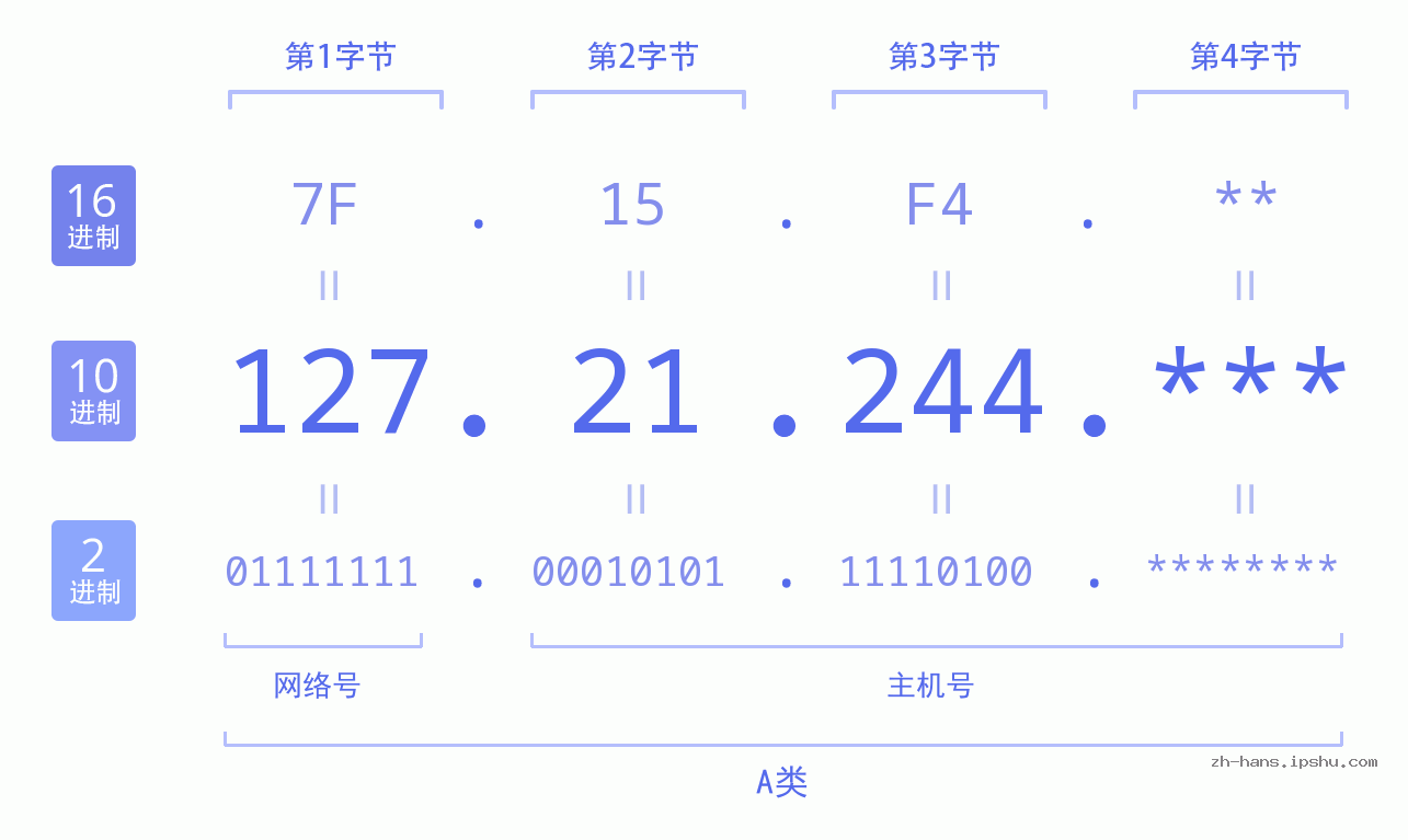 IP地址:127.21.244 数据结构图 二进制 十进制 十六进制 IPv4: 127.21.244 网络类型 网络号 主机号
