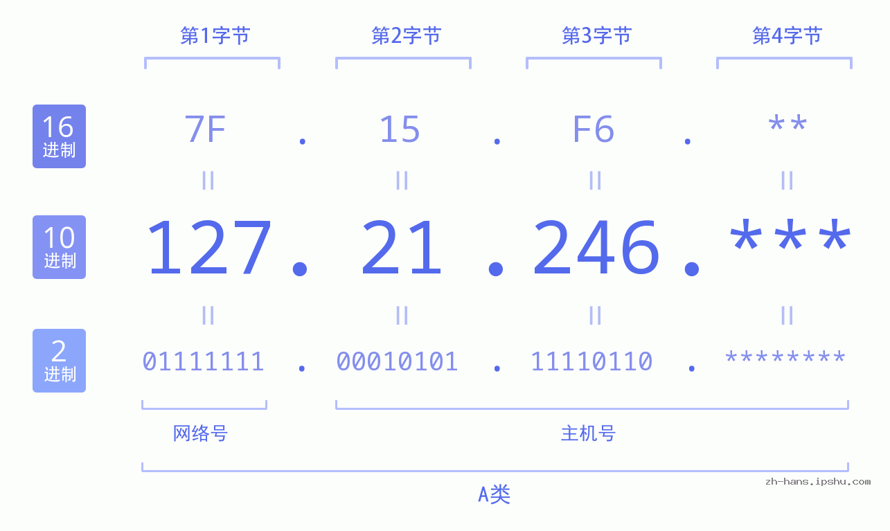 IP地址:127.21.246 数据结构图 二进制 十进制 十六进制 IPv4: 127.21.246 网络类型 网络号 主机号