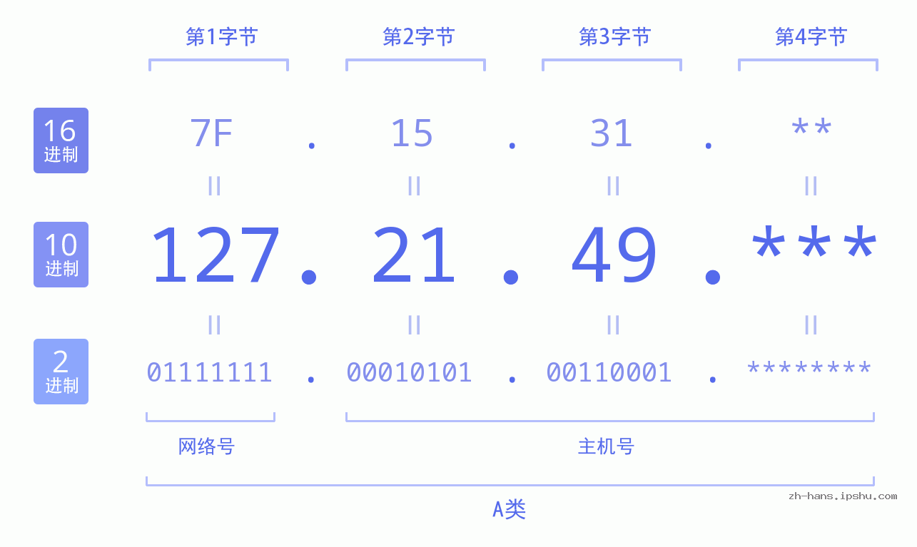 IP地址:127.21.49 数据结构图 二进制 十进制 十六进制 IPv4: 127.21.49 网络类型 网络号 主机号