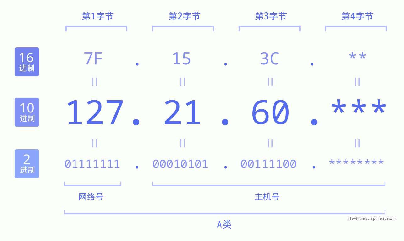 IP地址:127.21.60 数据结构图 二进制 十进制 十六进制 IPv4: 127.21.60 网络类型 网络号 主机号