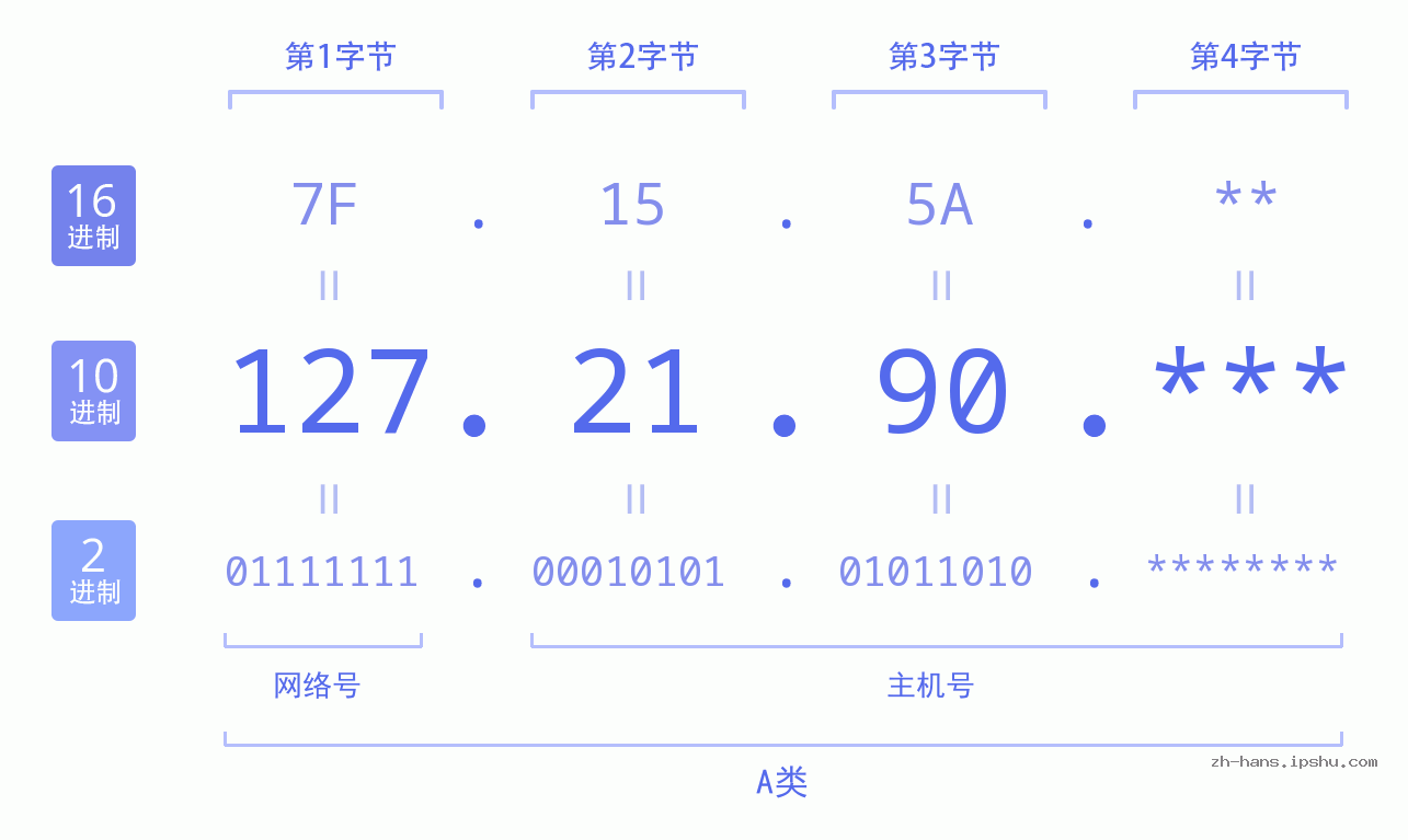IP地址:127.21.90 数据结构图 二进制 十进制 十六进制 IPv4: 127.21.90 网络类型 网络号 主机号
