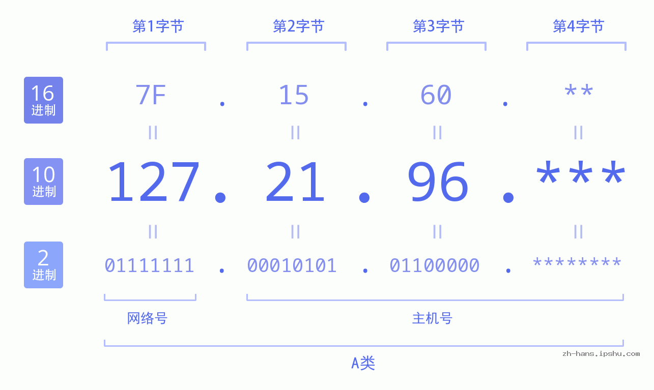 IP地址:127.21.96 数据结构图 二进制 十进制 十六进制 IPv4: 127.21.96 网络类型 网络号 主机号