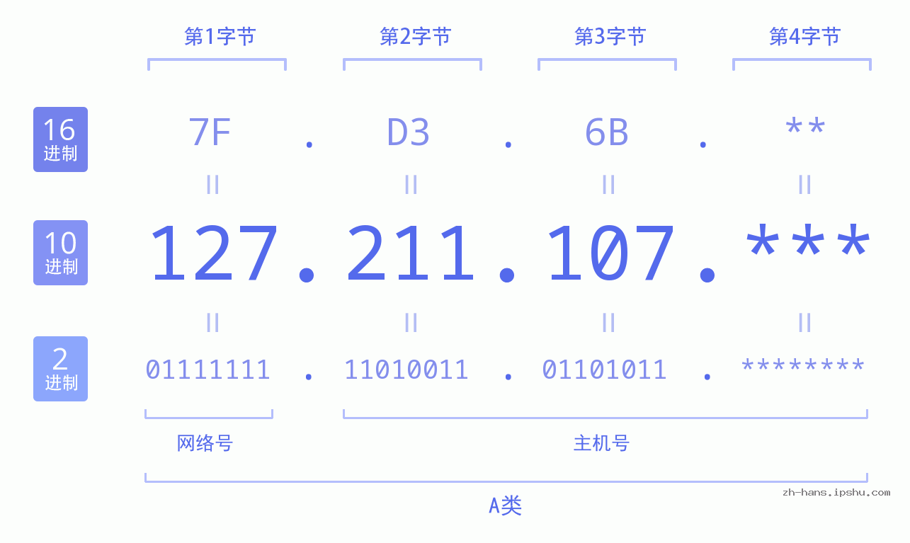 IP地址:127.211.107 数据结构图 二进制 十进制 十六进制 IPv4: 127.211.107 网络类型 网络号 主机号