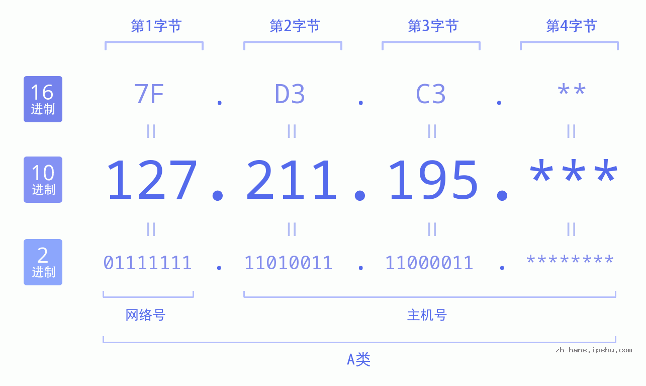 IP地址:127.211.195 数据结构图 二进制 十进制 十六进制 IPv4: 127.211.195 网络类型 网络号 主机号