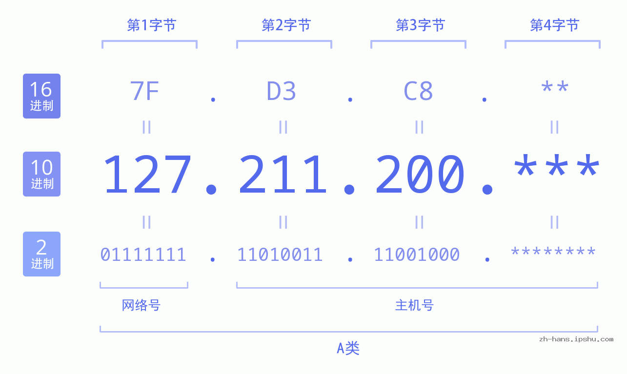 IP地址:127.211.200 数据结构图 二进制 十进制 十六进制 IPv4: 127.211.200 网络类型 网络号 主机号