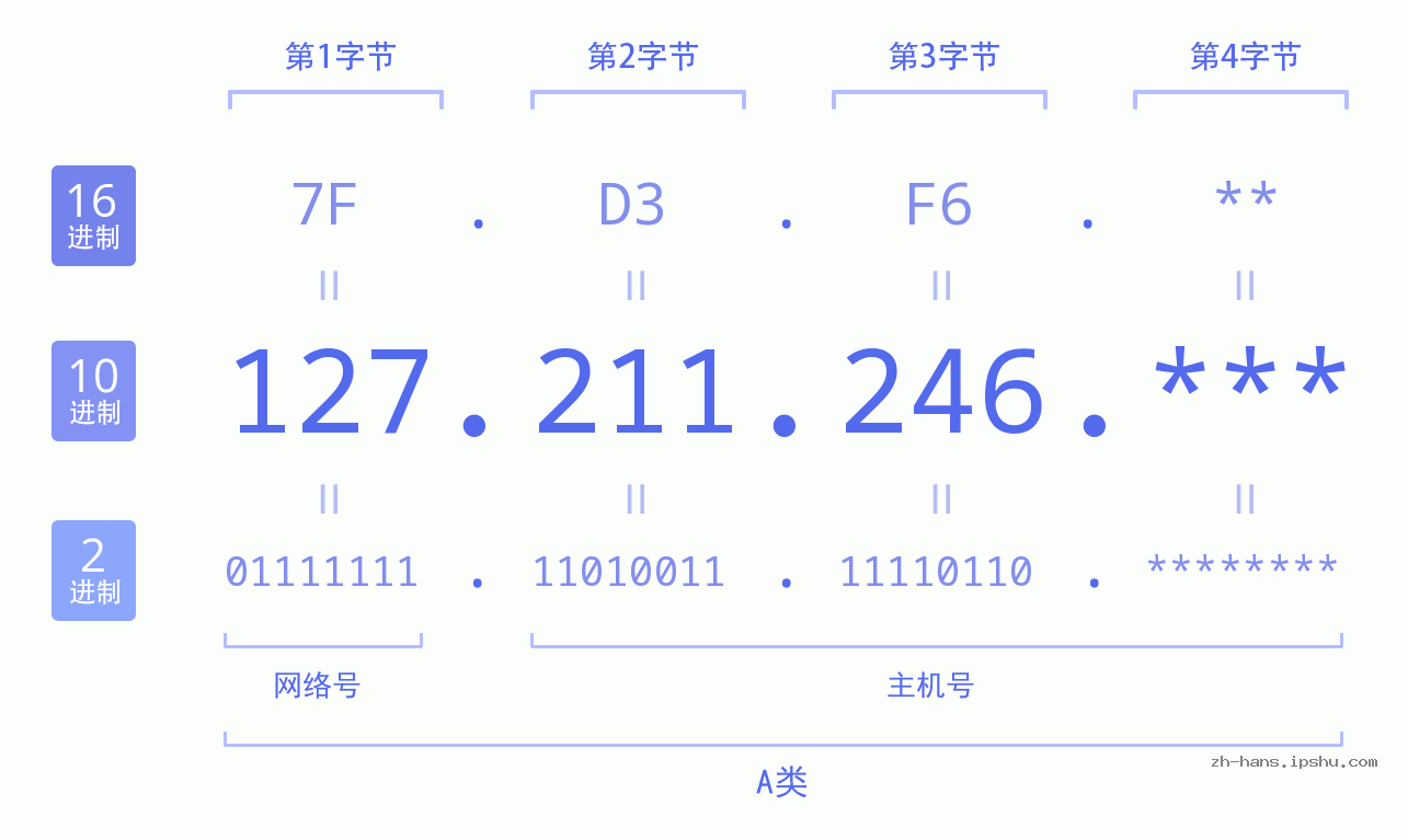IP地址:127.211.246 数据结构图 二进制 十进制 十六进制 IPv4: 127.211.246 网络类型 网络号 主机号