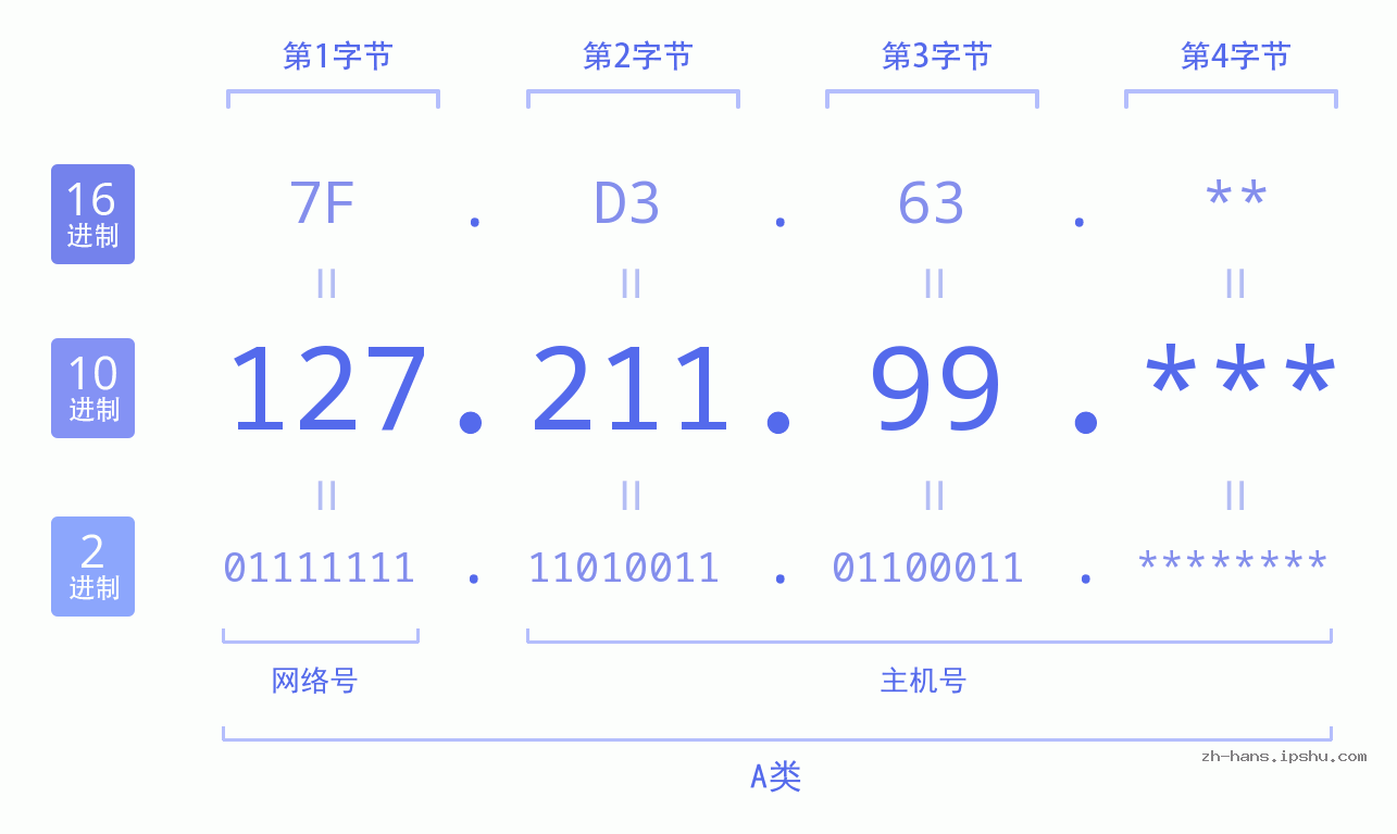 IP地址:127.211.99 数据结构图 二进制 十进制 十六进制 IPv4: 127.211.99 网络类型 网络号 主机号