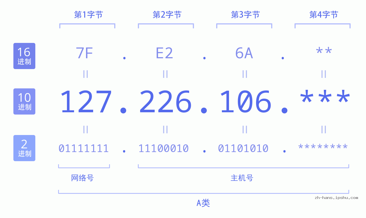 IP地址:127.226.106 数据结构图 二进制 十进制 十六进制 IPv4: 127.226.106 网络类型 网络号 主机号
