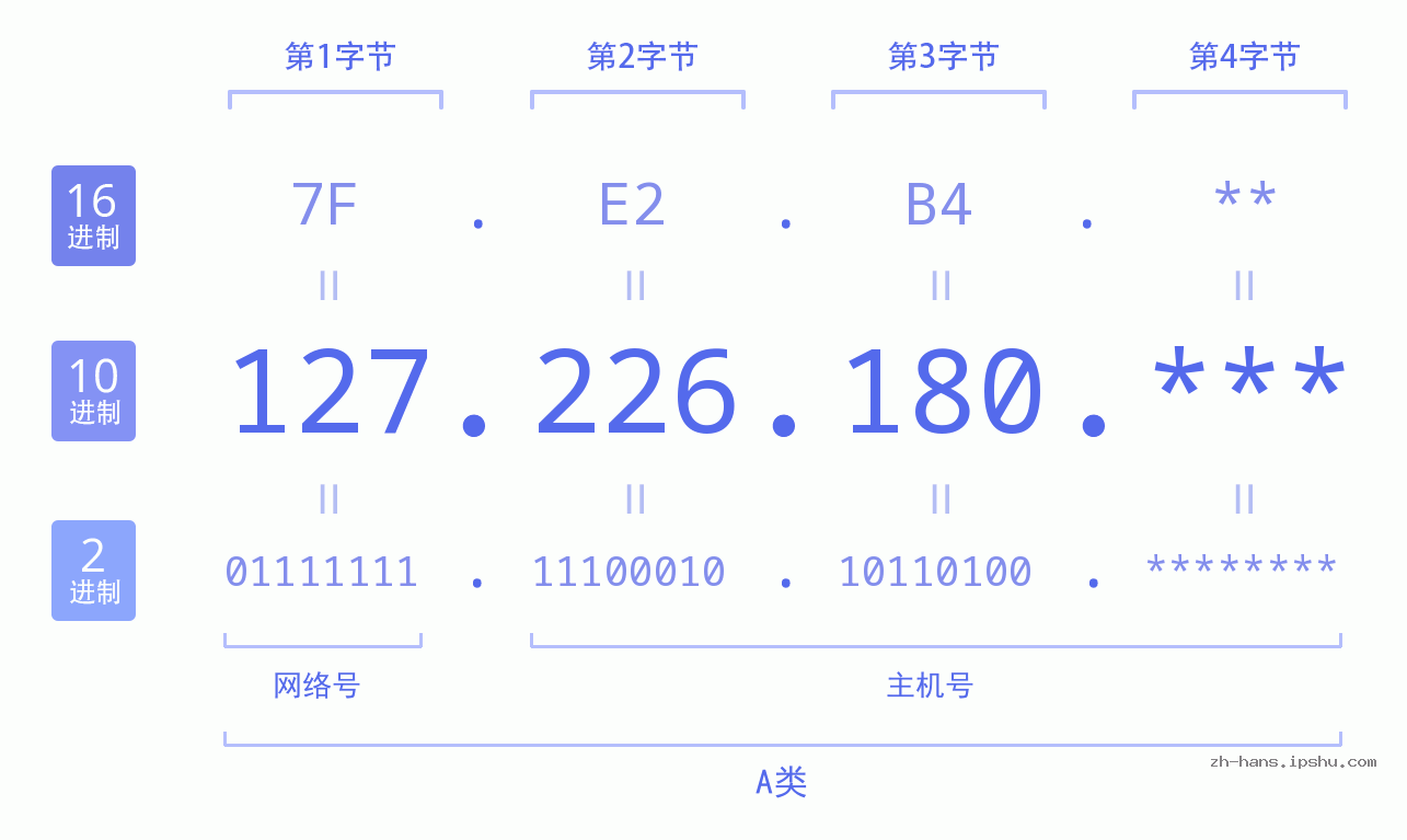 IPv4: 127.226.180 网络类型 网络号 主机号