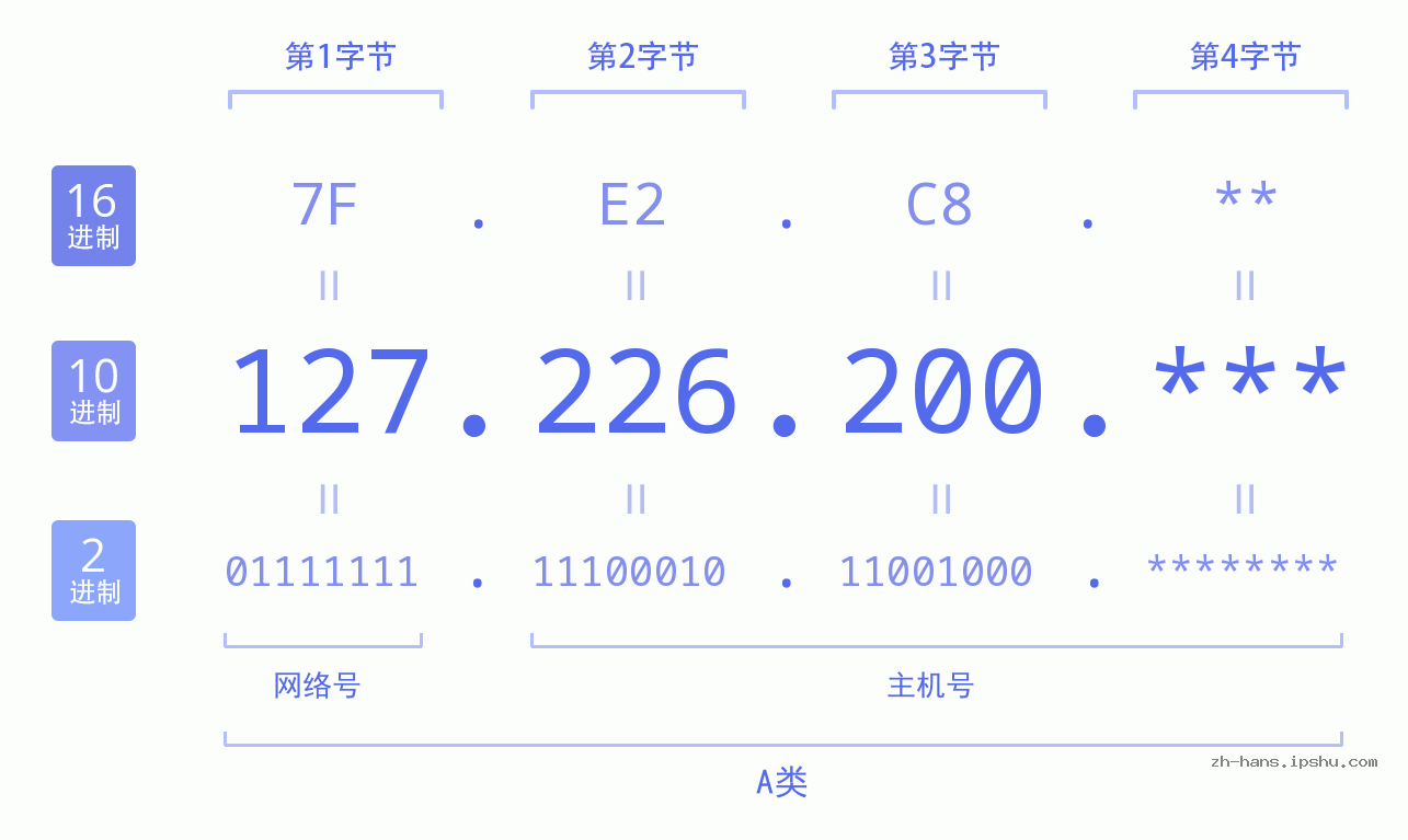 IP地址:127.226.200 数据结构图 二进制 十进制 十六进制 IPv4: 127.226.200 网络类型 网络号 主机号