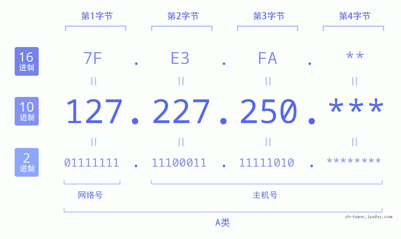 IP地址:127.227.250 数据结构图 二进制 十进制 十六进制 IPv4: 127.227.250 网络类型 网络号 主机号