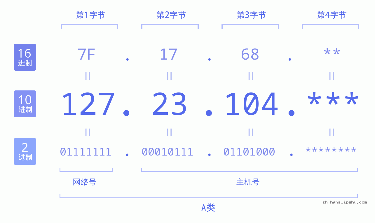 IPv4: 127.23.104 网络类型 网络号 主机号