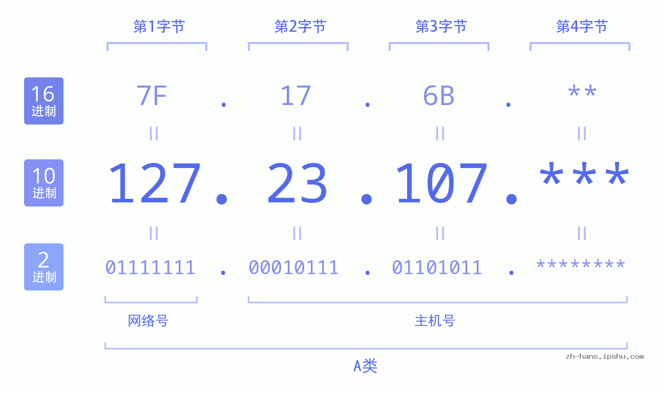 IP地址:127.23.107 数据结构图 二进制 十进制 十六进制 IPv4: 127.23.107 网络类型 网络号 主机号
