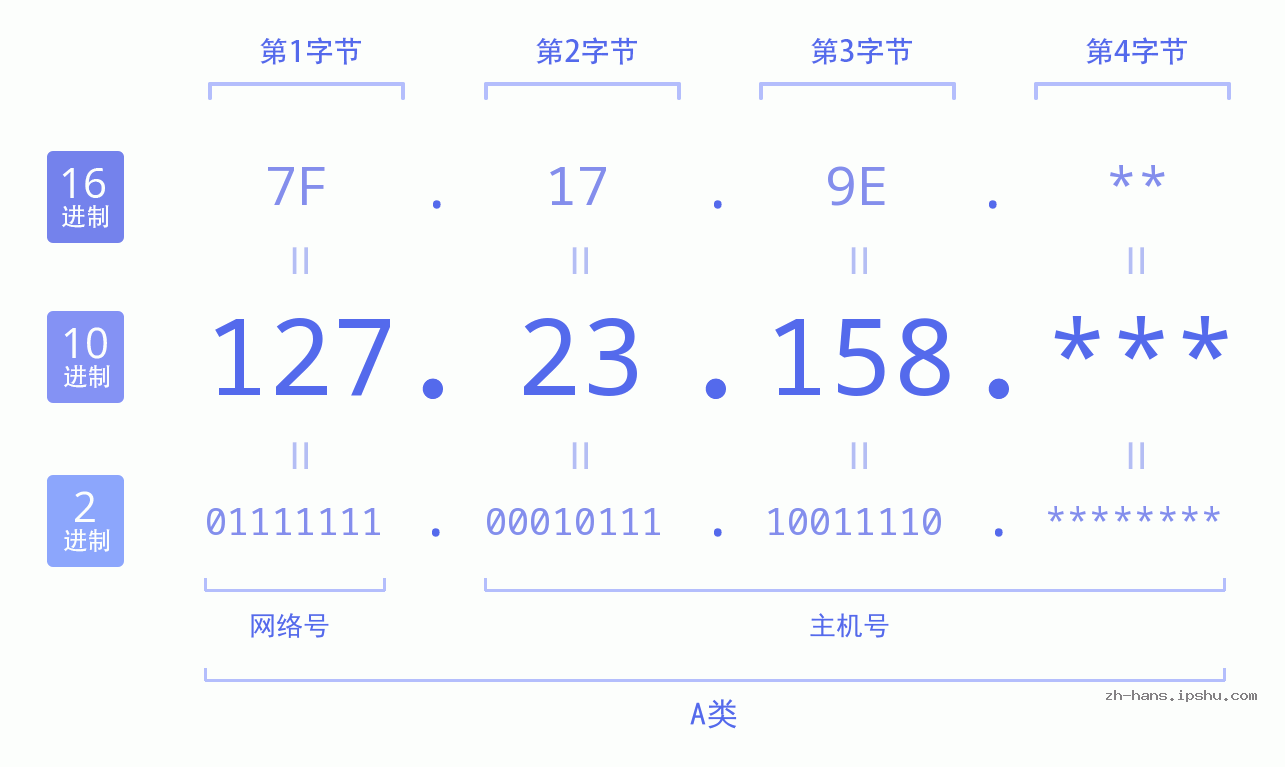IP地址:127.23.158 数据结构图 二进制 十进制 十六进制 IPv4: 127.23.158 网络类型 网络号 主机号