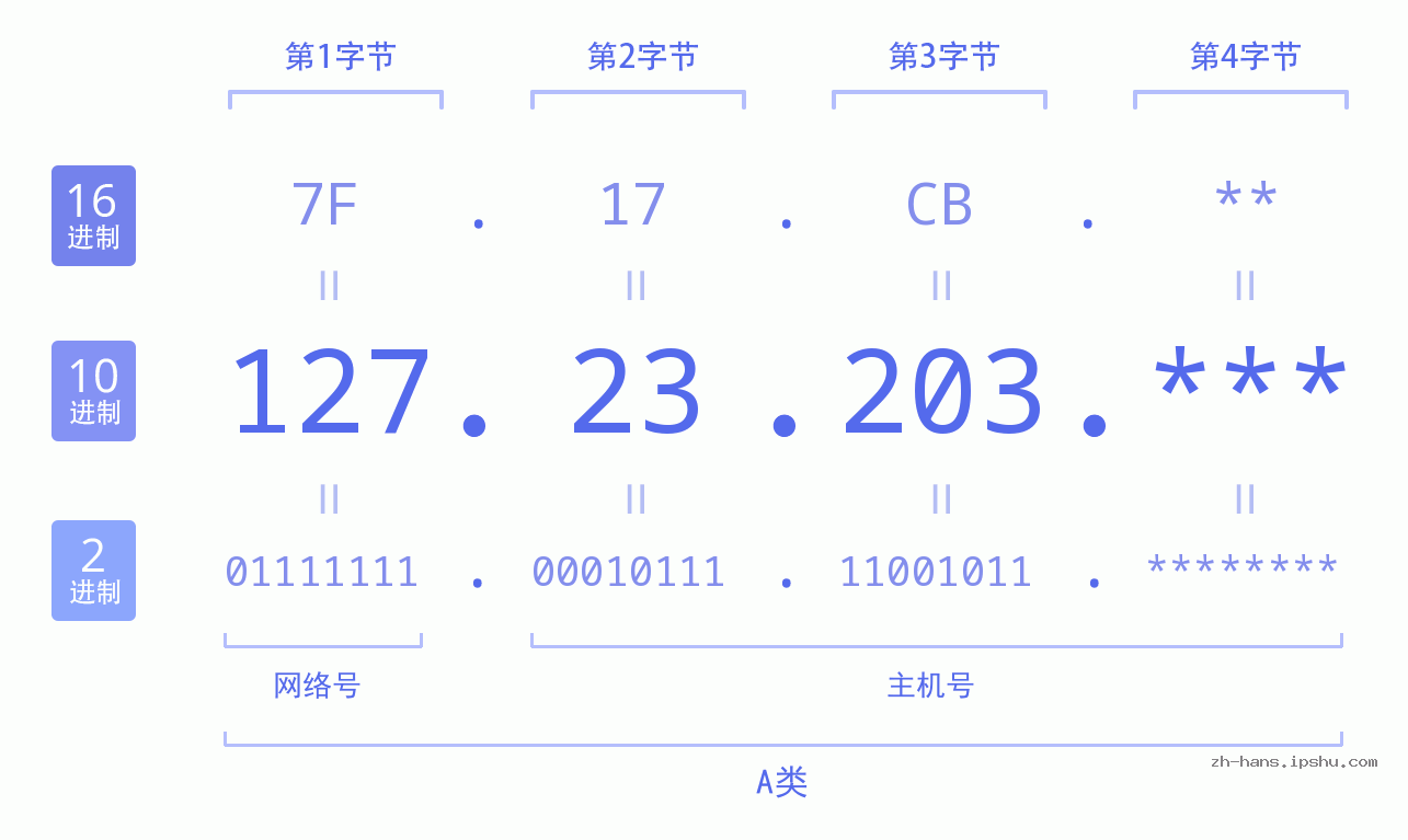 IPv4: 127.23.203 网络类型 网络号 主机号