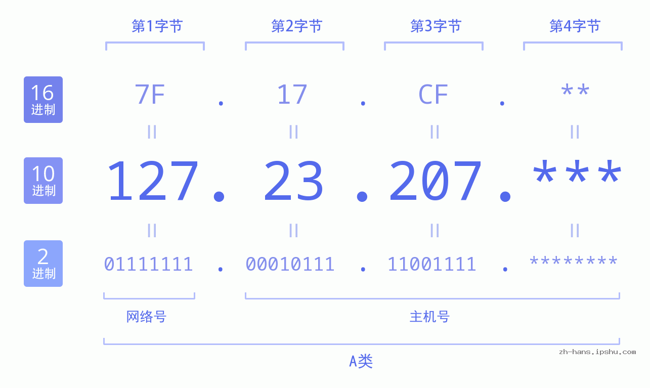 IP地址:127.23.207 数据结构图 二进制 十进制 十六进制 IPv4: 127.23.207 网络类型 网络号 主机号