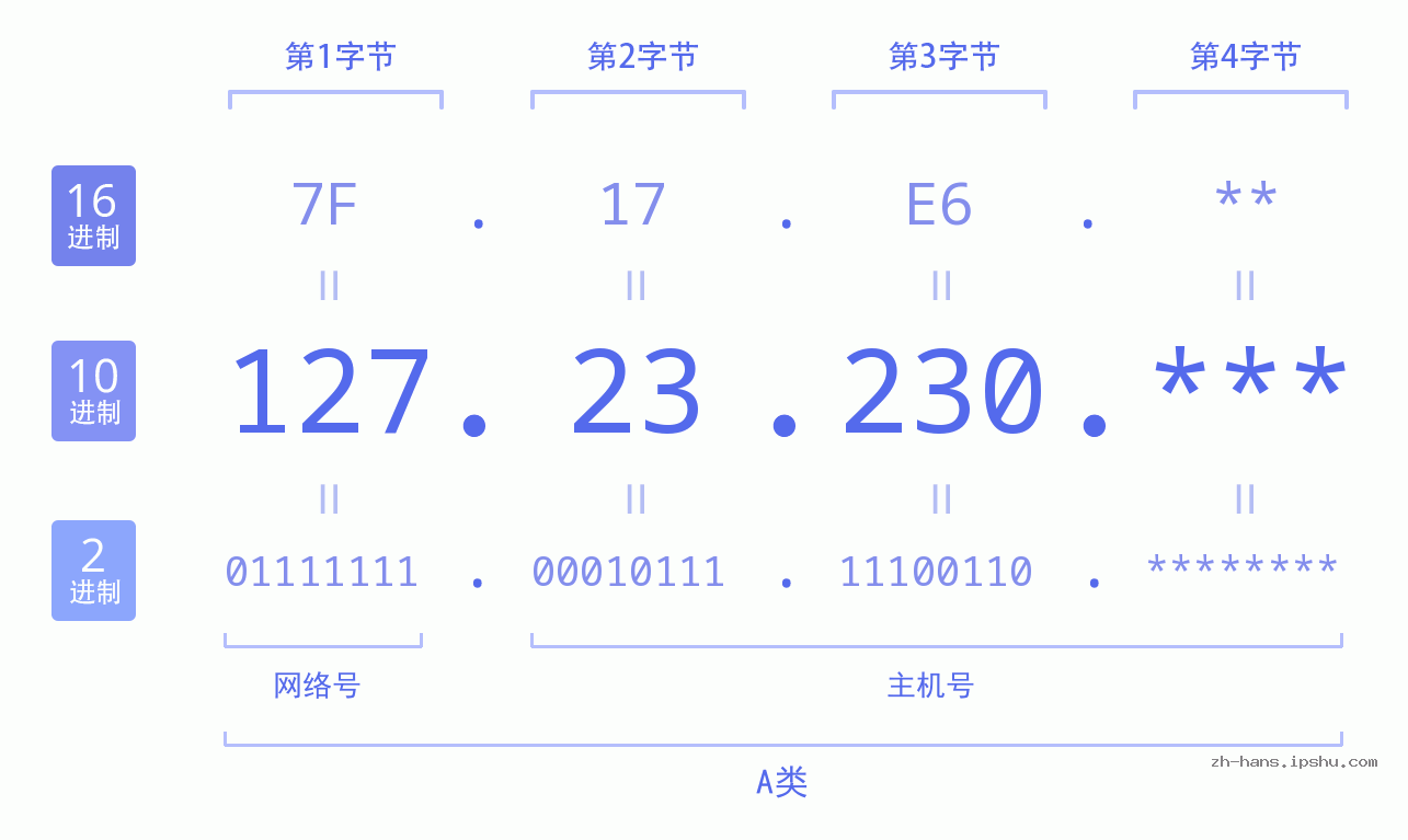 IP地址:127.23.230 数据结构图 二进制 十进制 十六进制 IPv4: 127.23.230 网络类型 网络号 主机号