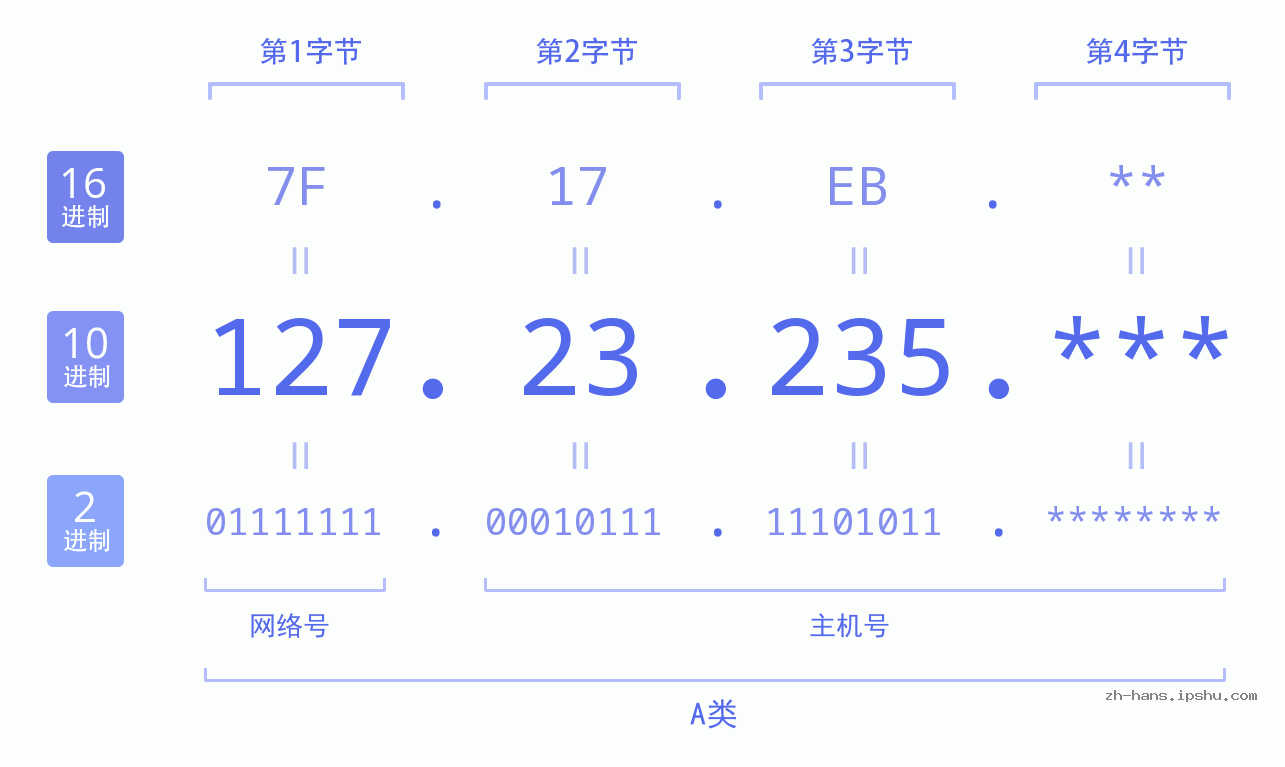 IP地址:127.23.235 数据结构图 二进制 十进制 十六进制 IPv4: 127.23.235 网络类型 网络号 主机号