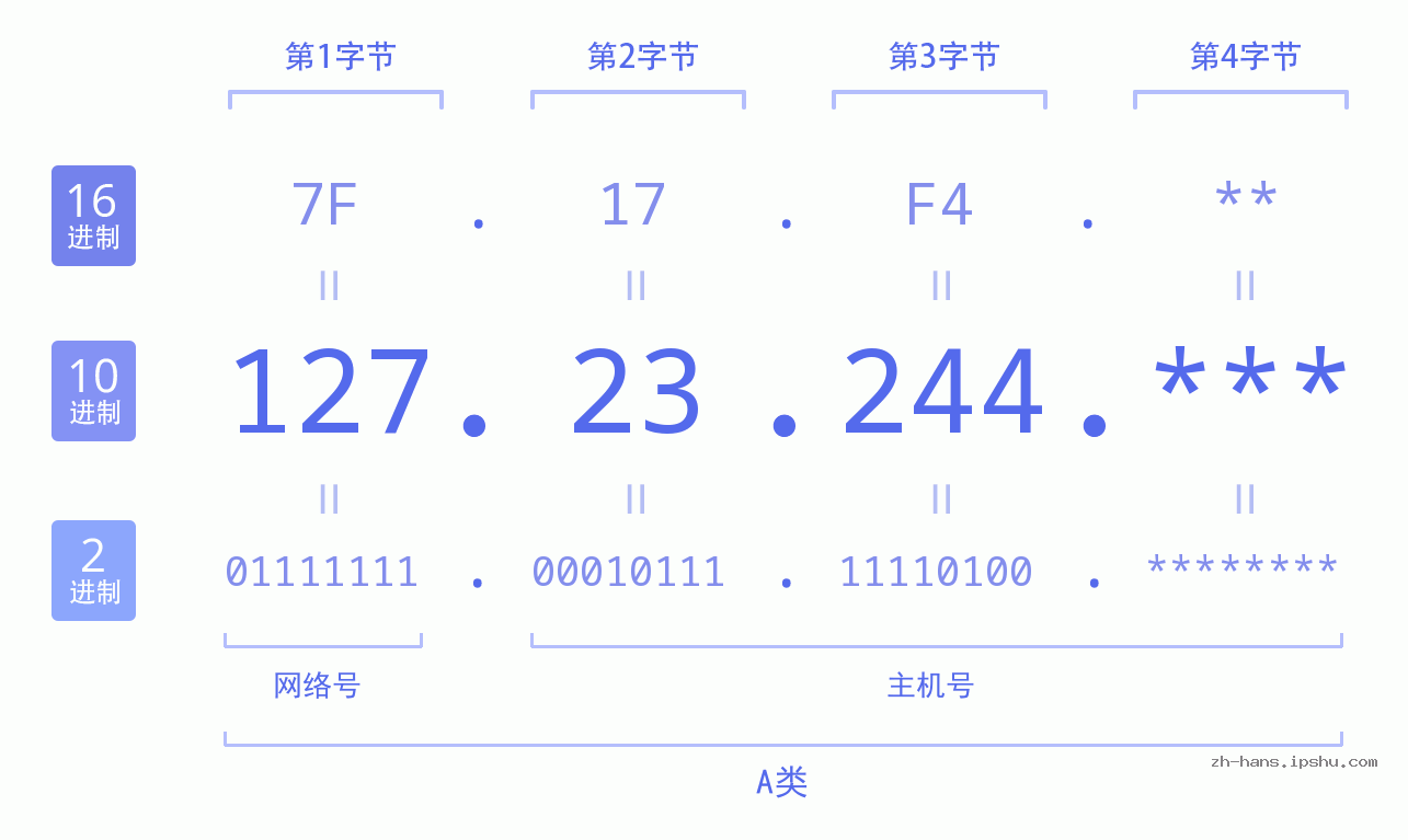 IPv4: 127.23.244 网络类型 网络号 主机号