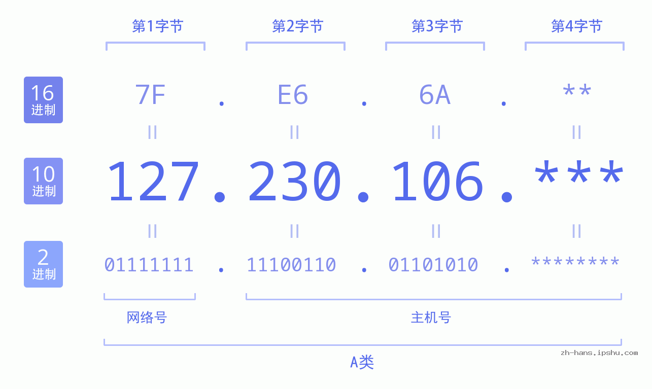 IP地址:127.230.106 数据结构图 二进制 十进制 十六进制 IPv4: 127.230.106 网络类型 网络号 主机号