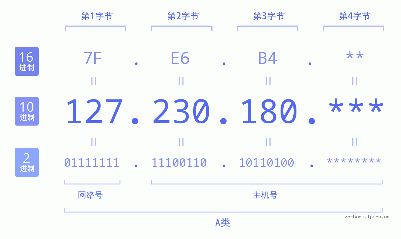IPv4: 127.230.180 网络类型 网络号 主机号