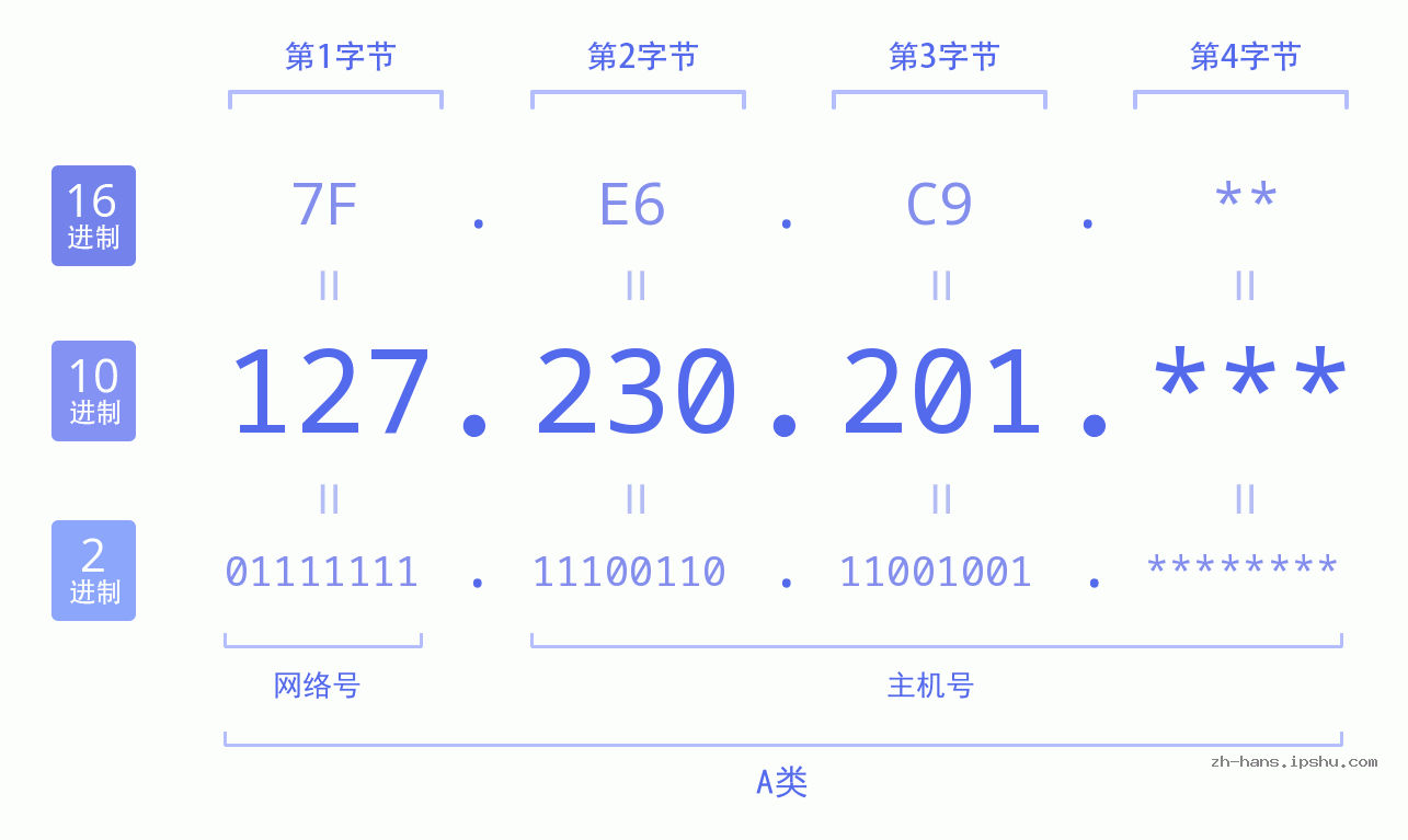 IPv4: 127.230.201 网络类型 网络号 主机号