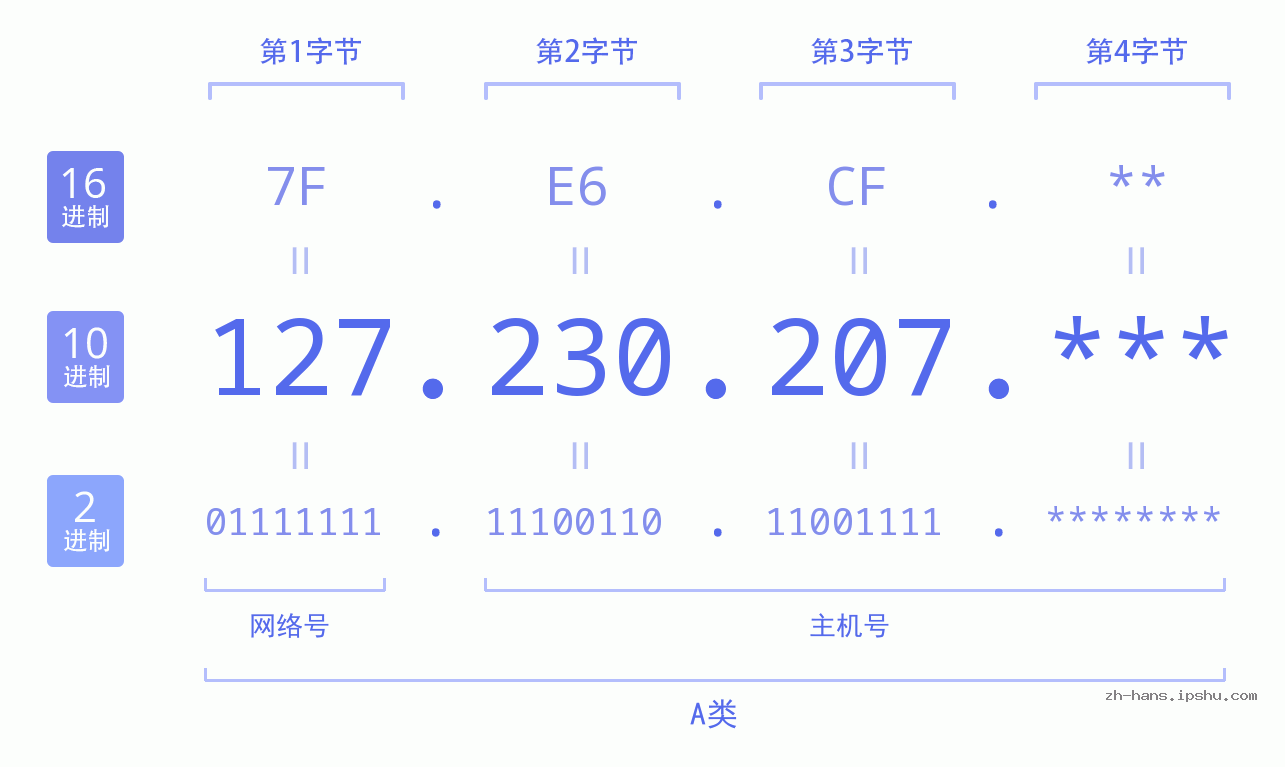 IP地址:127.230.207 数据结构图 二进制 十进制 十六进制 IPv4: 127.230.207 网络类型 网络号 主机号