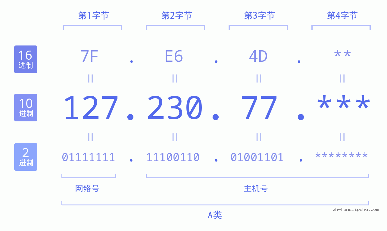 IP地址:127.230.77 数据结构图 二进制 十进制 十六进制 IPv4: 127.230.77 网络类型 网络号 主机号
