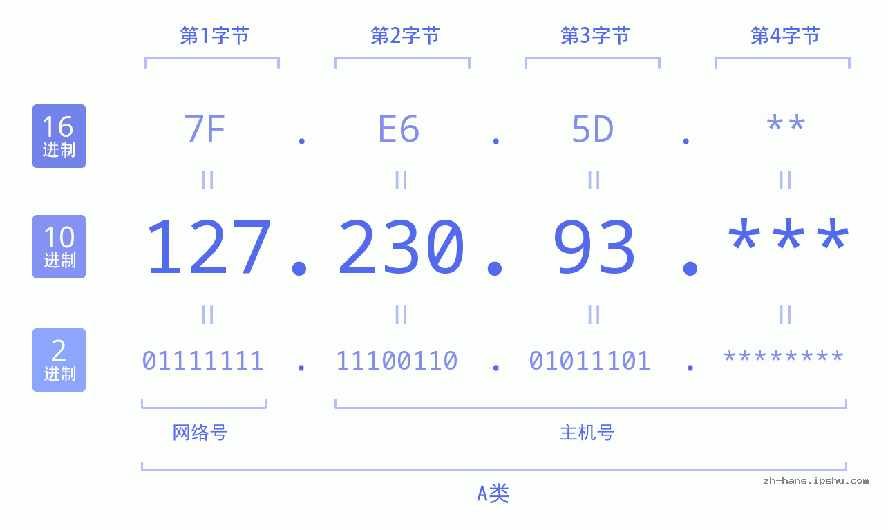 IP地址:127.230.93 数据结构图 二进制 十进制 十六进制 IPv4: 127.230.93 网络类型 网络号 主机号
