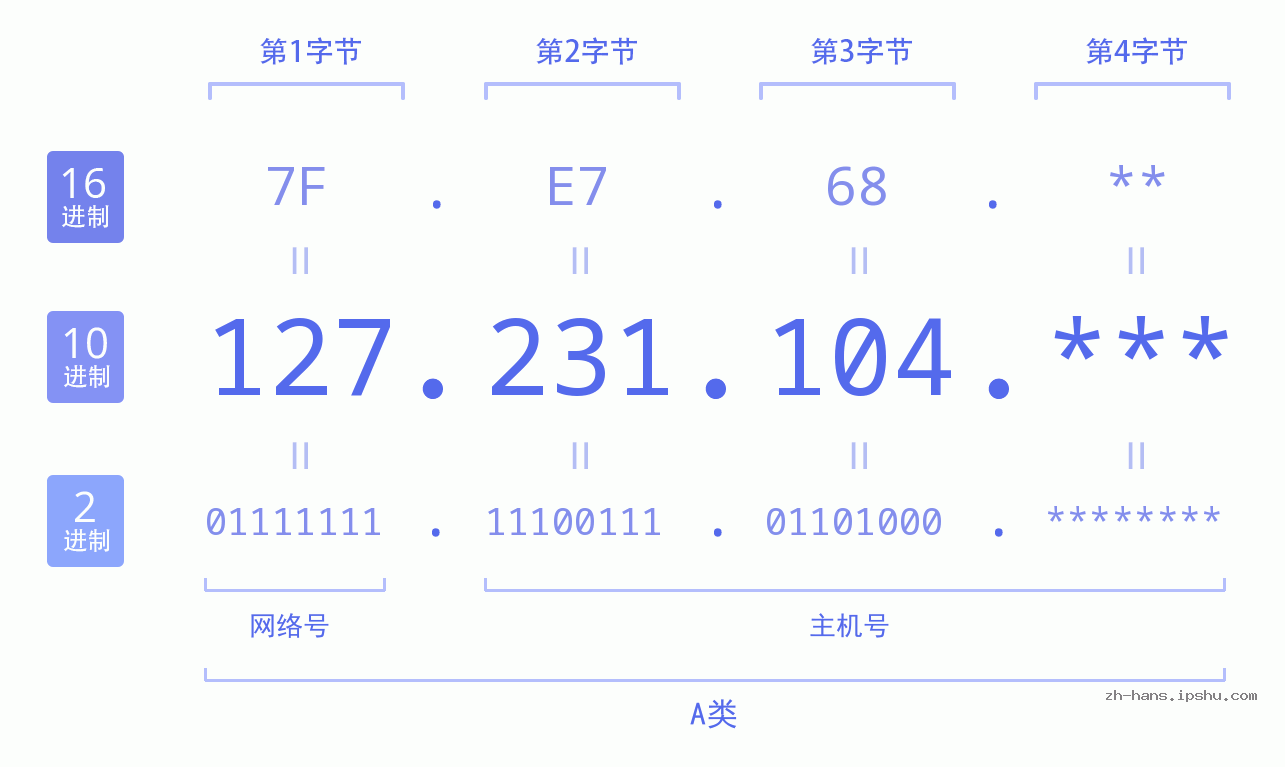 IP地址:127.231.104 数据结构图 二进制 十进制 十六进制 IPv4: 127.231.104 网络类型 网络号 主机号