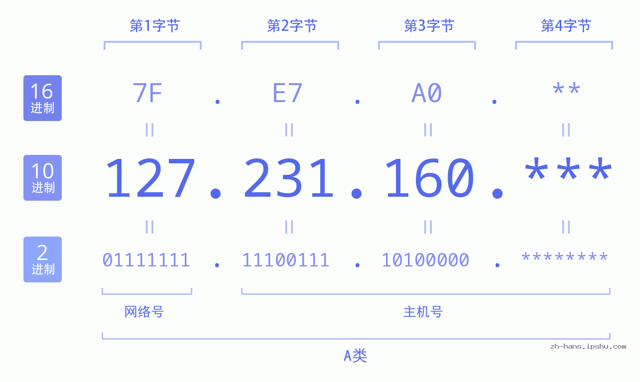 IP地址:127.231.160 数据结构图 二进制 十进制 十六进制 IPv4: 127.231.160 网络类型 网络号 主机号