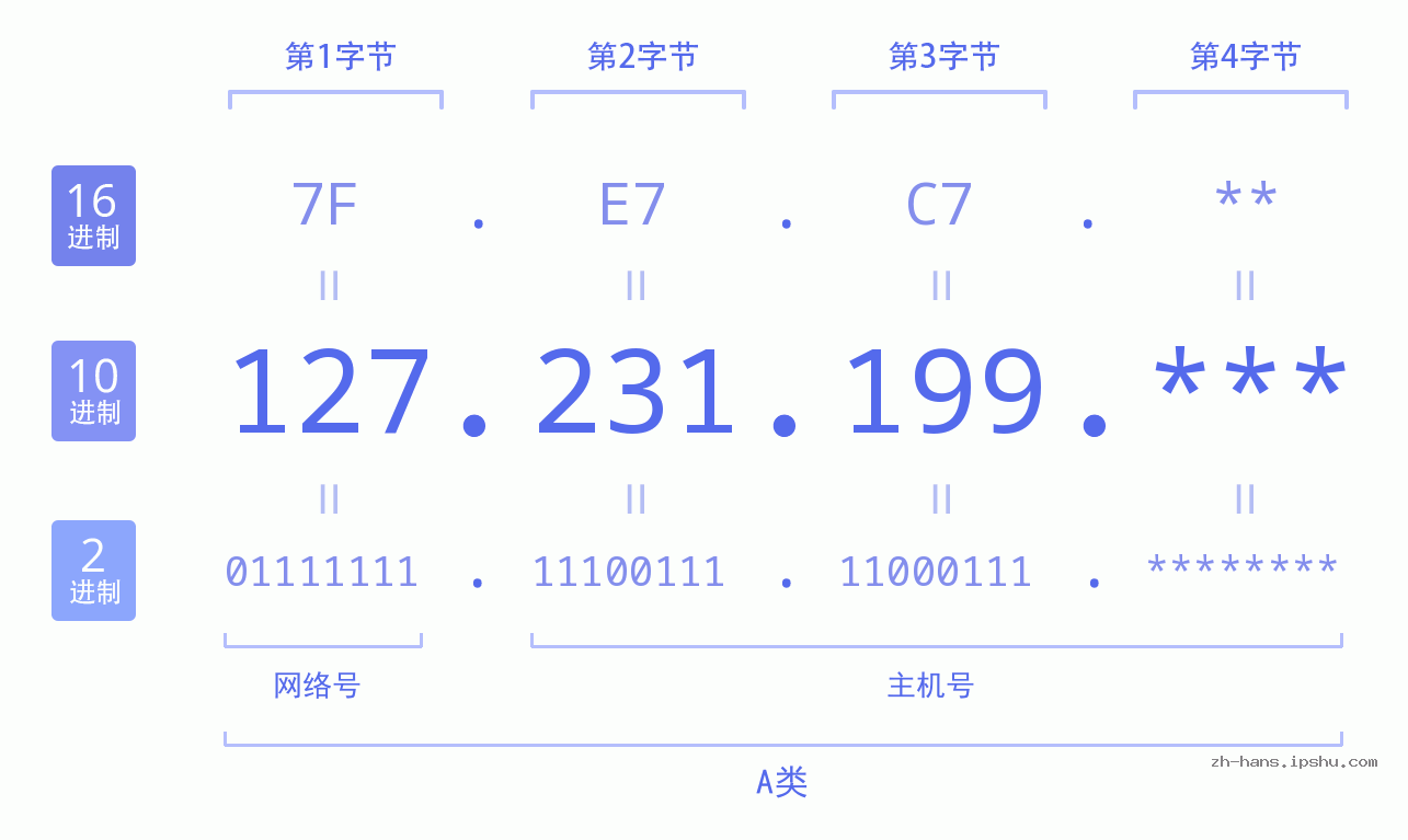 IP地址:127.231.199 数据结构图 二进制 十进制 十六进制 IPv4: 127.231.199 网络类型 网络号 主机号