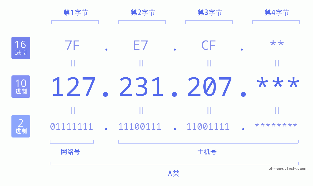 IP地址:127.231.207 数据结构图 二进制 十进制 十六进制 IPv4: 127.231.207 网络类型 网络号 主机号