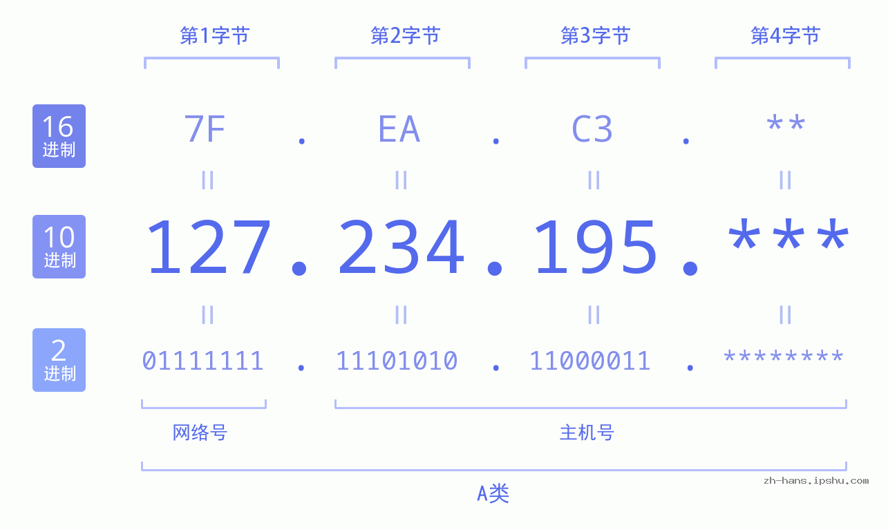 IP地址:127.234.195 数据结构图 二进制 十进制 十六进制 IPv4: 127.234.195 网络类型 网络号 主机号