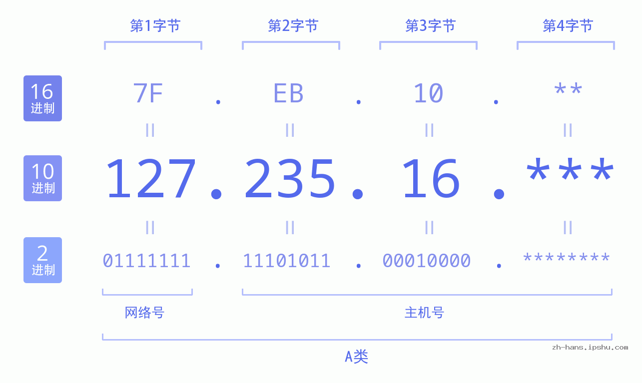 IPv4: 127.235.16 网络类型 网络号 主机号