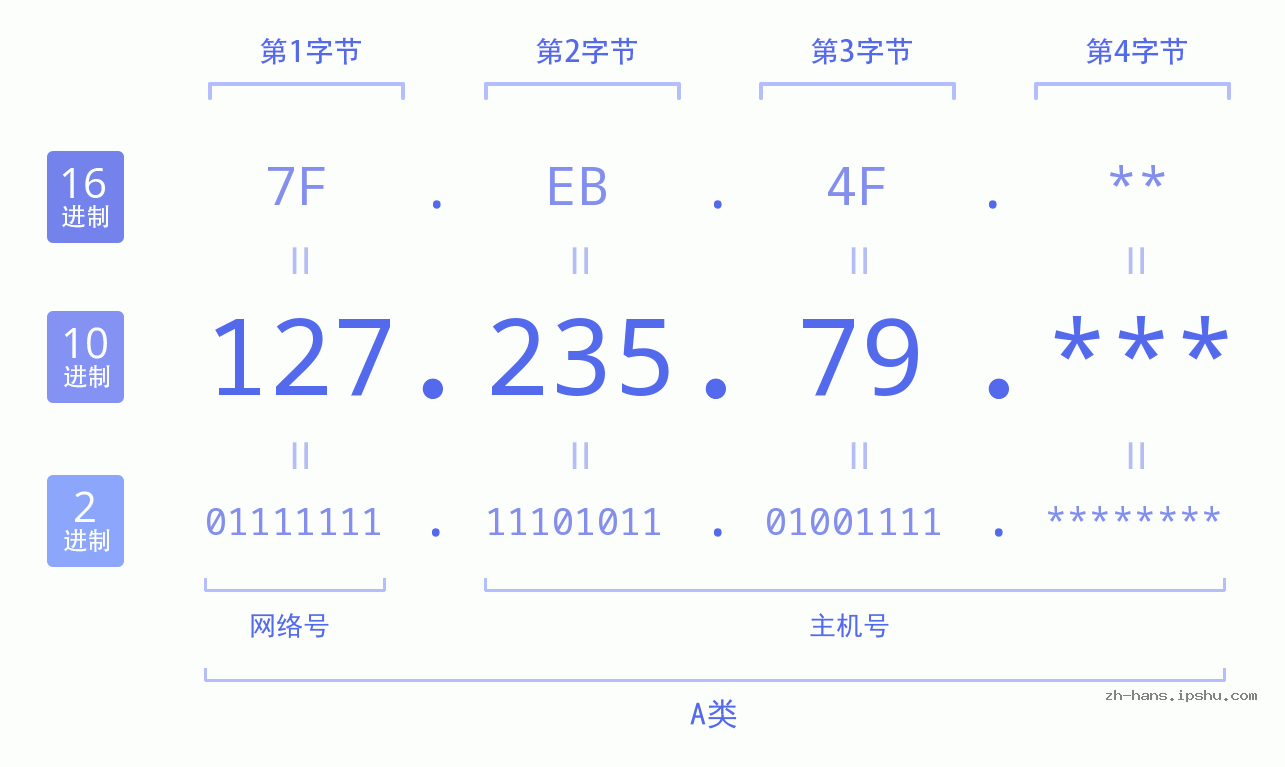 IP地址:127.235.79 数据结构图 二进制 十进制 十六进制 IPv4: 127.235.79 网络类型 网络号 主机号
