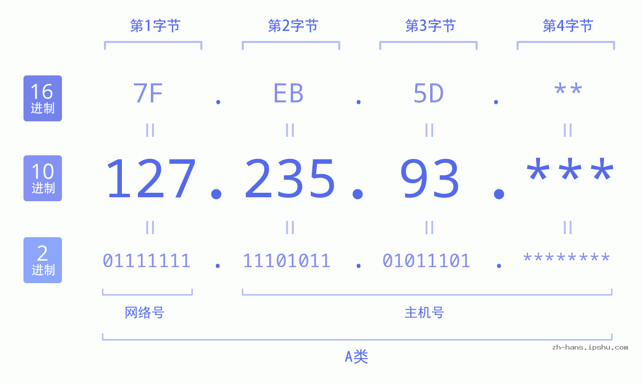 IP地址:127.235.93 数据结构图 二进制 十进制 十六进制 IPv4: 127.235.93 网络类型 网络号 主机号
