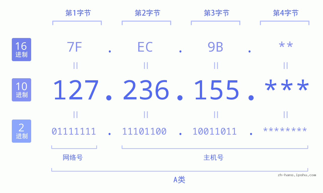 IP地址:127.236.155 数据结构图 二进制 十进制 十六进制 IPv4: 127.236.155 网络类型 网络号 主机号