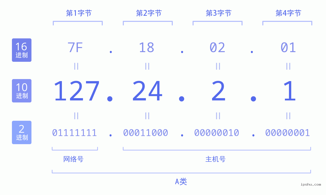 IPv4: 127.24.2.1 网络类型 网络号 主机号