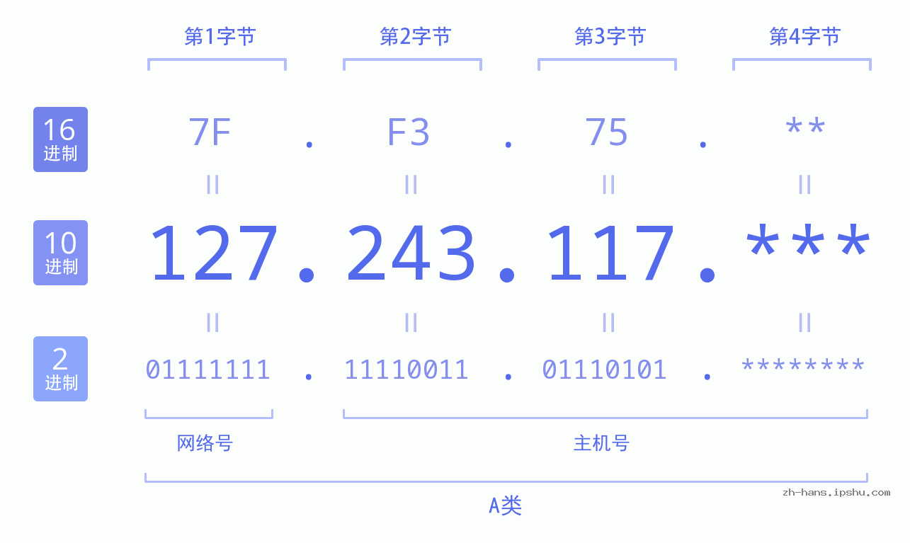 IP地址:127.243.117 数据结构图 二进制 十进制 十六进制 IPv4: 127.243.117 网络类型 网络号 主机号