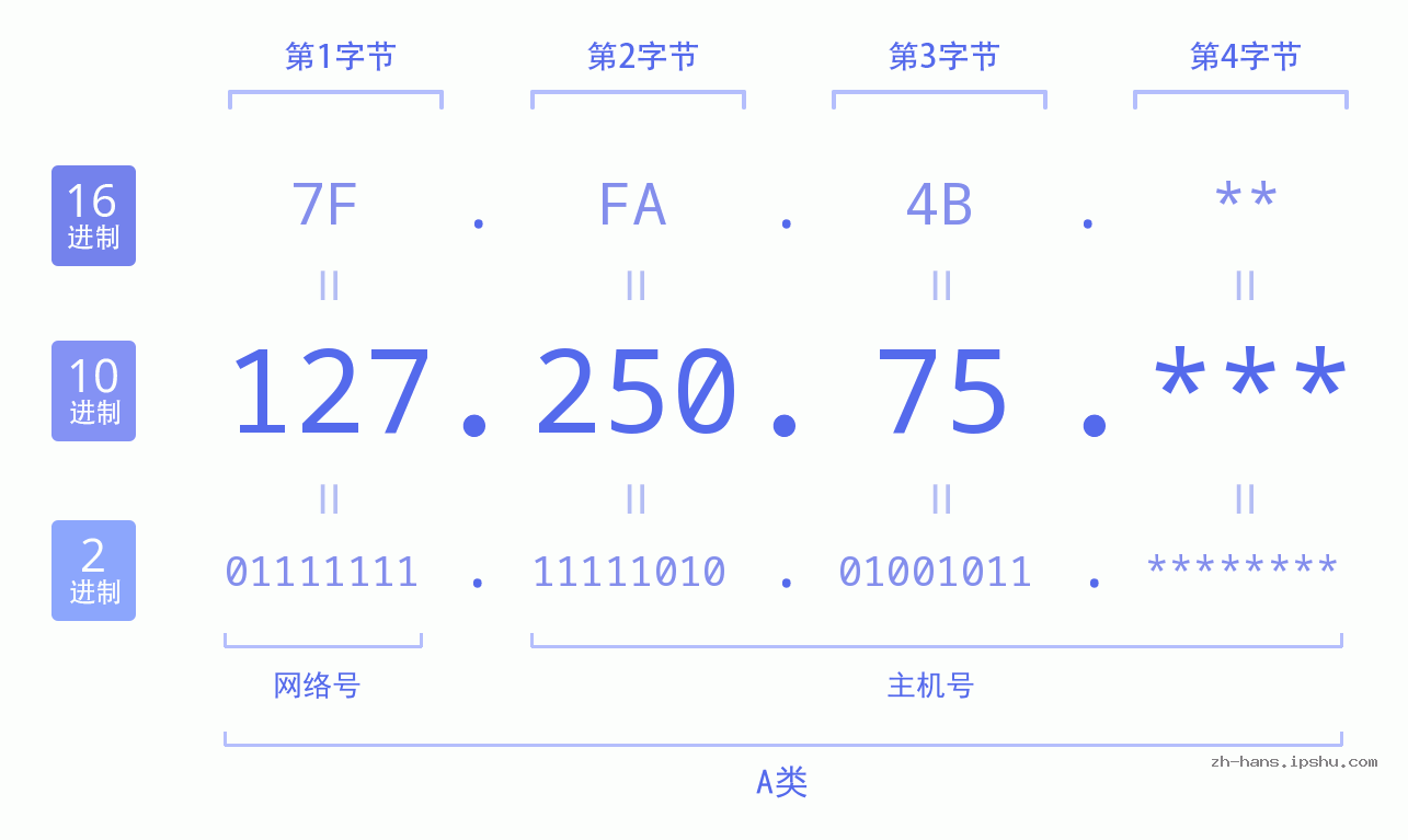 IPv4: 127.250.75 网络类型 网络号 主机号