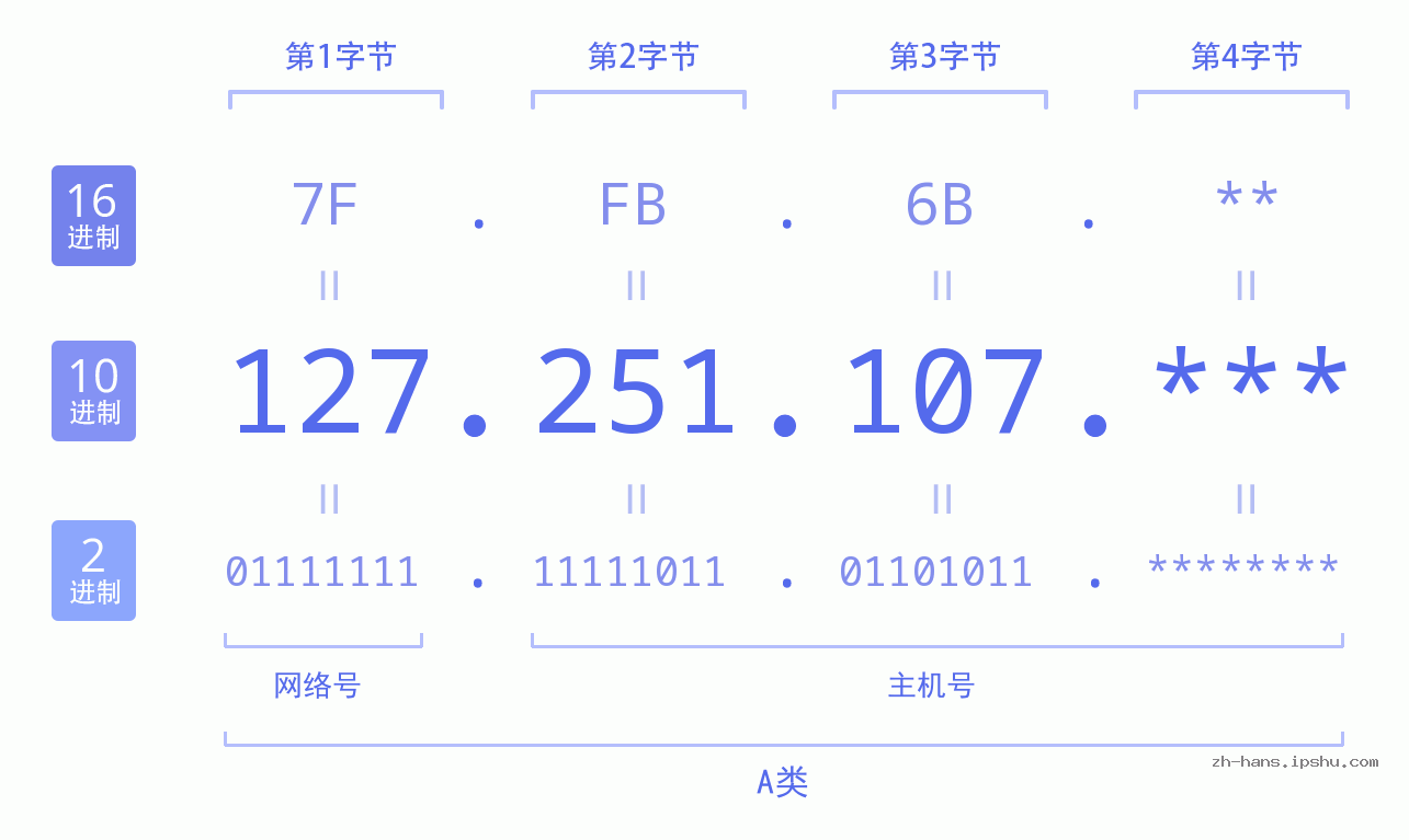 IPv4: 127.251.107 网络类型 网络号 主机号
