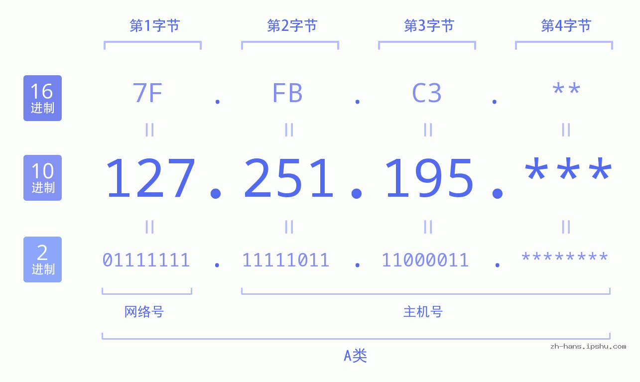 IP地址:127.251.195 数据结构图 二进制 十进制 十六进制 IPv4: 127.251.195 网络类型 网络号 主机号