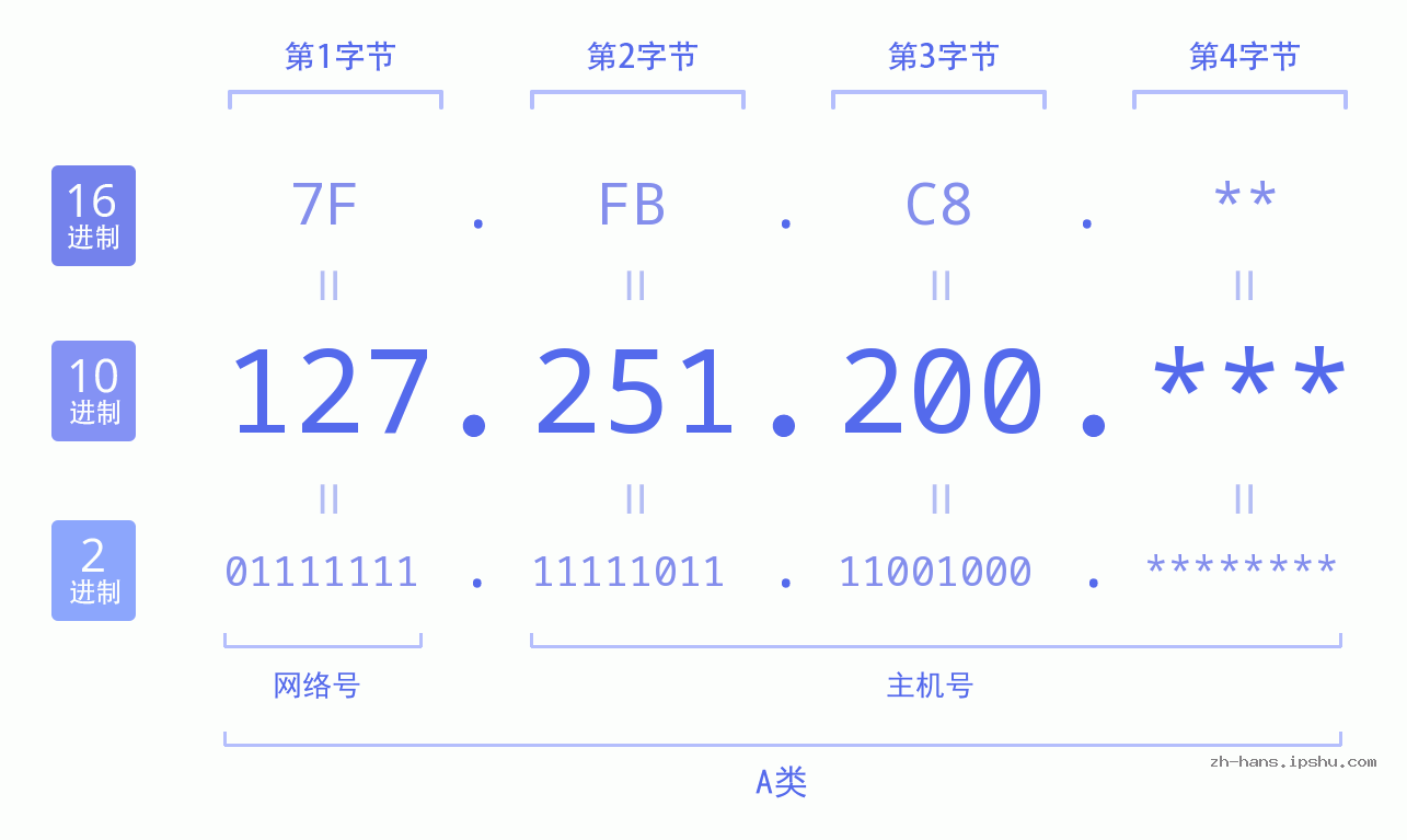 IP地址:127.251.200 数据结构图 二进制 十进制 十六进制 IPv4: 127.251.200 网络类型 网络号 主机号